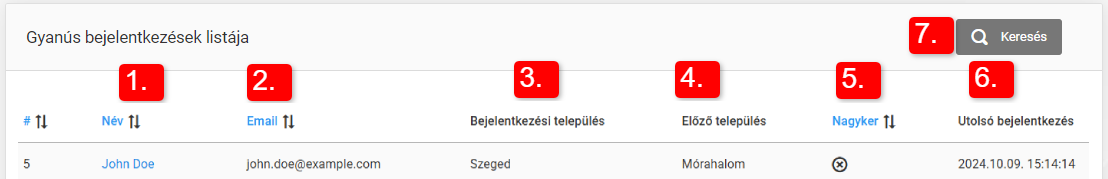 Gyanús bejelentkezések
